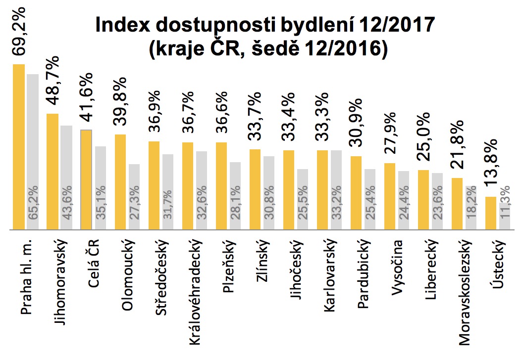 Dostupnost bdlení kraje ČR